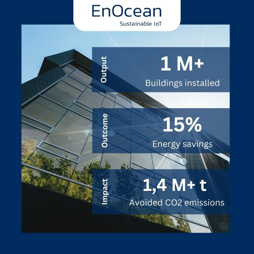 EnOcean saves 1.4 million tons of CO2 every year 