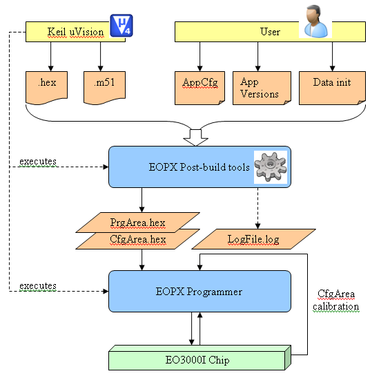 EOP300 (Programmer) Configuration
